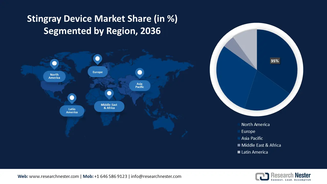 Stingray Device Market size